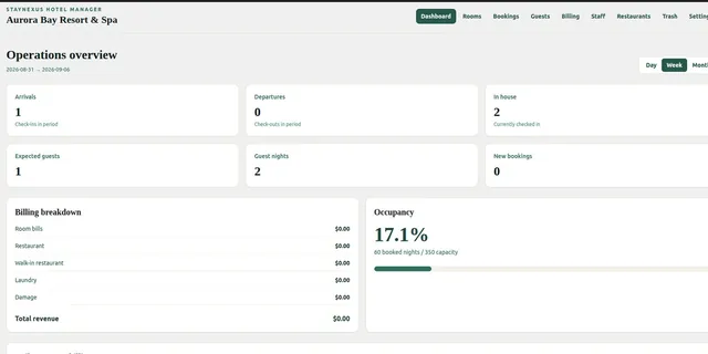 StayNexus Hotel Manager screenshot: Operations overview with occupancy, arrivals and revenue at a glance
