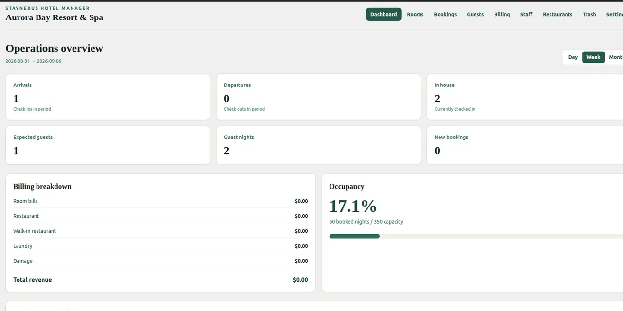 Operations overview with occupancy, arrivals and revenue at a glance.